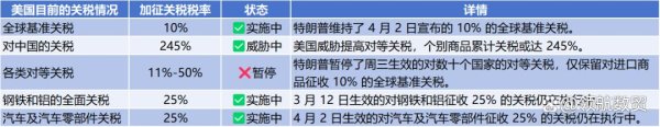 诚利和 美国威胁对华最高关税达245% 这个地方成为中企投资热土｜领航数贸