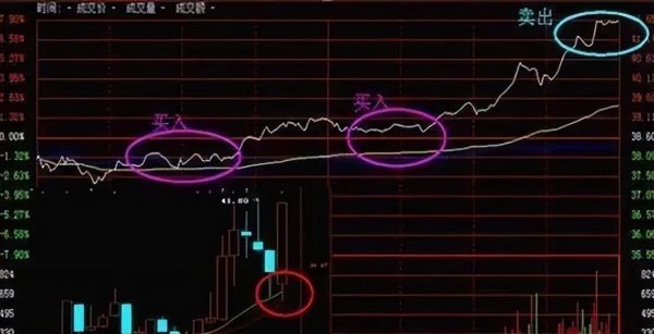 扬帆配资 A股市场：长期持有一只股票，来回反复做T，原来投资操作并不难！