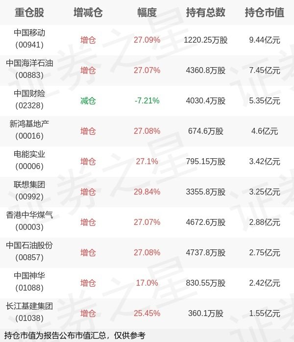 九融配资 工银瑞信基金刘伟琳旗下工银瑞信中证港股通高股息精选ETF一季报最新持仓，重仓中国移动