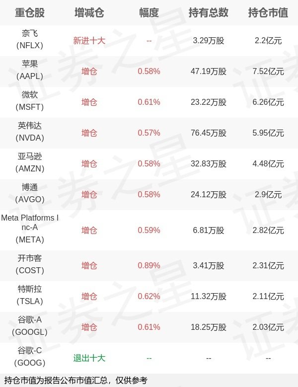 天盈资本配资 华安基金倪斌旗下华安纳斯达克100ETF(QDII)一季报最新持仓，重仓苹果