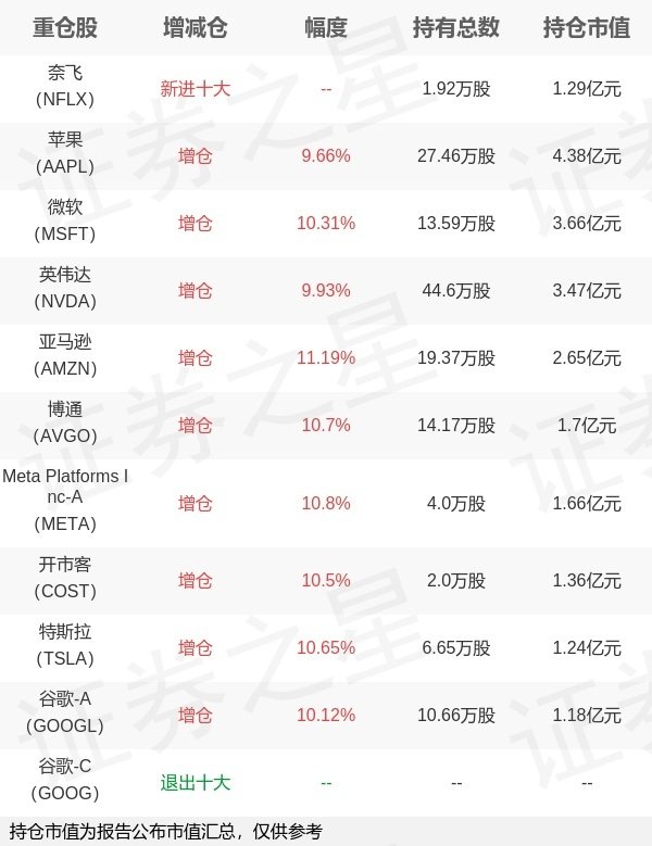捷希缘 大成基金冉凌浩旗下大成纳斯达克100ETF(QDII)一季报最新持仓，重仓苹果