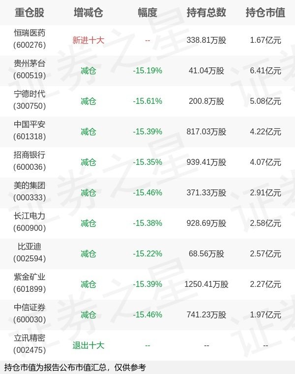 镕盛配资 大成基金李绍旗下大成中证A50ETF一季报最新持仓，重仓贵州茅台