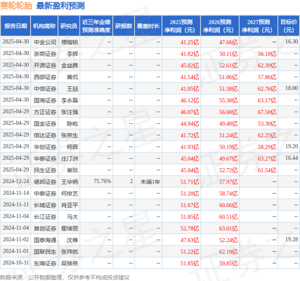 申宝策略 中国银河: 给予赛轮轮胎买入评级