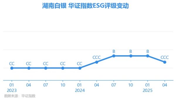 证配所 【ESG动态】湖南白银（002716.SZ）获华证指数ESG最新评级CCC，行业排名第164