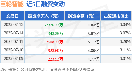 牛津配资 巨轮智能：7月15日融资买入4800.12万元，融资融券余额4.84亿元
