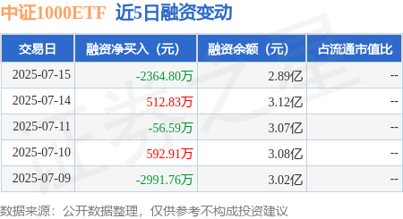 博盈配资 中证1000ETF：7月15日融券卖出2905.27万股，融资融券余额22.4亿元