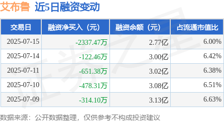 金河配资 艾布鲁：7月15日融资买入287.21万元，融资融券余额2.77亿元