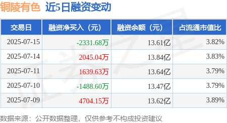 中玉束哈 铜陵有色：7月15日融资买入8591.07万元，融资融券余额13.66亿元