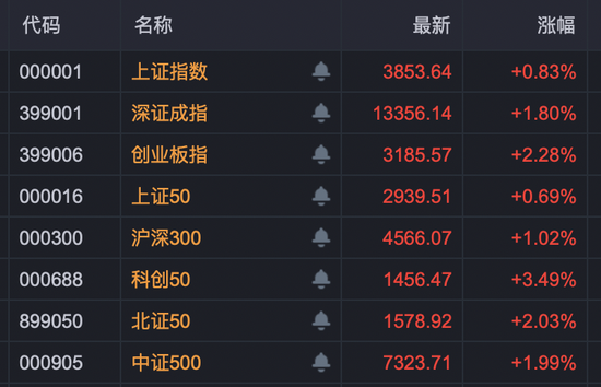 优益配资 A股，两大板块全线爆发！300111，连续3天20%涨停！